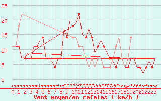 Courbe de la force du vent pour Debrecen