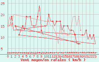 Courbe de la force du vent pour Ibiza (Esp)