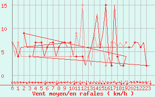 Courbe de la force du vent pour Bilbao (Esp)