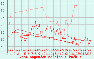 Courbe de la force du vent pour Belfast / Aldergrove Airport