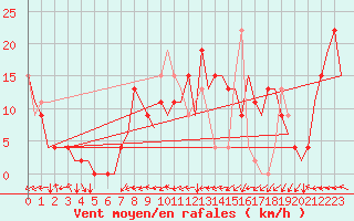 Courbe de la force du vent pour Salamanca / Matacan
