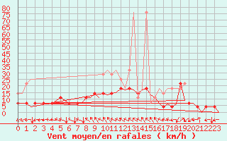 Courbe de la force du vent pour Muenster / Osnabrueck