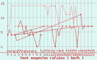 Courbe de la force du vent pour Augsburg