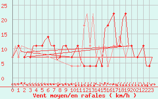 Courbe de la force du vent pour Debrecen