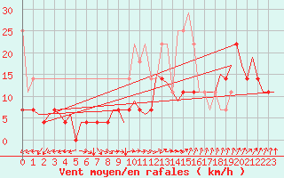 Courbe de la force du vent pour Berlin-Tegel