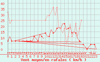 Courbe de la force du vent pour Muenster / Osnabrueck