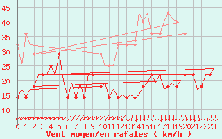 Courbe de la force du vent pour Srmellk International Airport