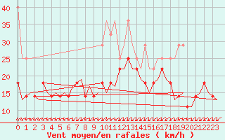 Courbe de la force du vent pour Groningen Airport Eelde