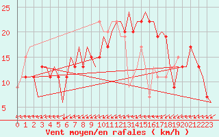 Courbe de la force du vent pour Farnborough