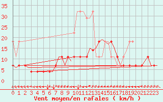 Courbe de la force du vent pour Eindhoven (PB)