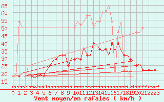 Courbe de la force du vent pour Linz / Hoersching-Flughafen
