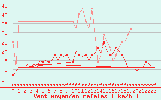 Courbe de la force du vent pour Woensdrecht