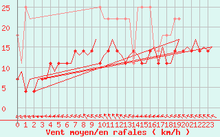 Courbe de la force du vent pour Hamburg-Fuhlsbuettel