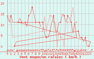 Courbe de la force du vent pour Celle