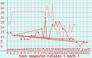 Courbe de la force du vent pour Volkel