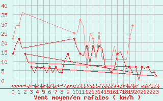 Courbe de la force du vent pour Hammerfest