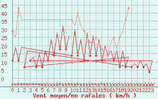 Courbe de la force du vent pour Bucuresti / Imh