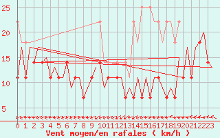 Courbe de la force du vent pour Leipzig-Schkeuditz