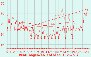 Courbe de la force du vent pour Platform K13-A