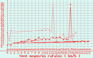 Courbe de la force du vent pour Bremen