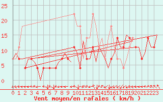 Courbe de la force du vent pour Maastricht / Zuid Limburg (PB)