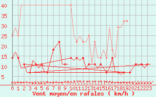 Courbe de la force du vent pour Saarbruecken / Ensheim