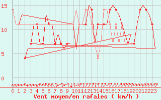 Courbe de la force du vent pour Brno / Turany