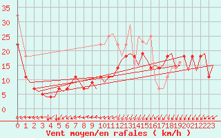 Courbe de la force du vent pour Kristiansund / Kvernberget