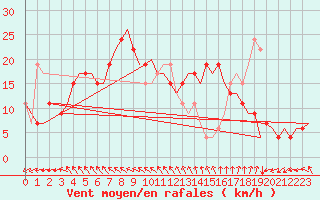 Courbe de la force du vent pour Tiree