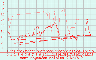 Courbe de la force du vent pour Maastricht / Zuid Limburg (PB)
