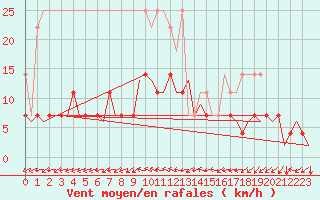 Courbe de la force du vent pour Saarbruecken / Ensheim