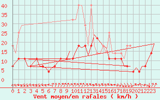 Courbe de la force du vent pour Saarbruecken / Ensheim