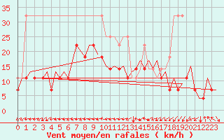 Courbe de la force du vent pour Leipzig-Schkeuditz