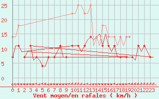 Courbe de la force du vent pour Woensdrecht