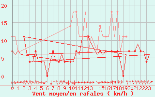 Courbe de la force du vent pour Hahn