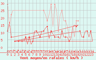 Courbe de la force du vent pour Bonn (All)