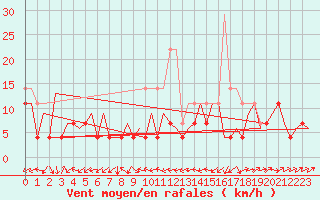 Courbe de la force du vent pour Cluj-Napoca