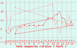 Courbe de la force du vent pour Istanbul / Ataturk