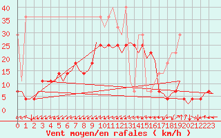Courbe de la force du vent pour Woensdrecht