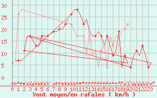 Courbe de la force du vent pour Brize Norton