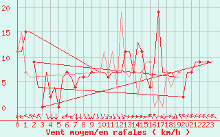 Courbe de la force du vent pour Zadar / Zemunik