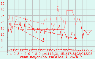 Courbe de la force du vent pour Bronnoysund / Bronnoy