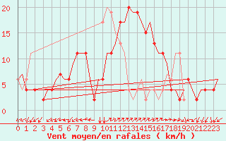 Courbe de la force du vent pour Roma Fiumicino