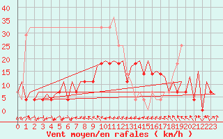 Courbe de la force du vent pour Suceava / Salcea