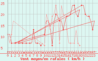 Courbe de la force du vent pour Cairo Airport