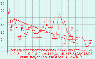 Courbe de la force du vent pour Menorca / Mahon