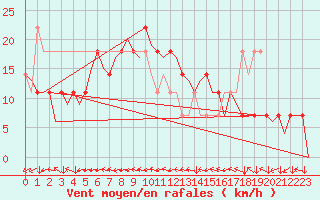 Courbe de la force du vent pour Linz / Hoersching-Flughafen