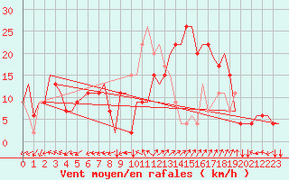 Courbe de la force du vent pour Alghero