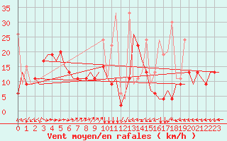 Courbe de la force du vent pour Kayseri / Erkilet