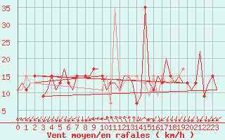 Courbe de la force du vent pour Venezia / Tessera